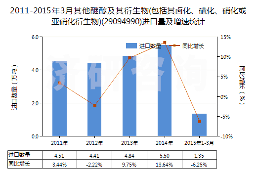 2011-2015年3月其他醚醇及其衍生物(包括其鹵化、磺化、硝化或亞硝化衍生物)(29094990)進(jìn)口量及增速統(tǒng)計(jì)